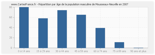 Répartition par âge de la population masculine de Mousseaux-Neuville en 2007