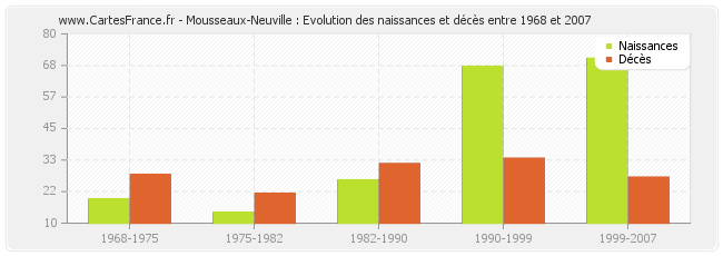 Mousseaux-Neuville : Evolution des naissances et décès entre 1968 et 2007