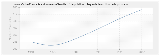 Mousseaux-Neuville : Interpolation cubique de l'évolution de la population