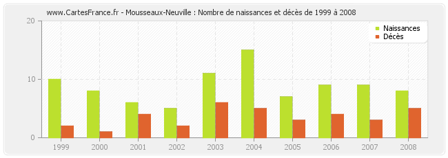 Mousseaux-Neuville : Nombre de naissances et décès de 1999 à 2008