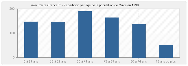 Répartition par âge de la population de Muids en 1999