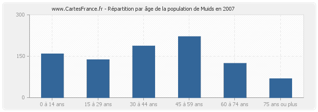 Répartition par âge de la population de Muids en 2007