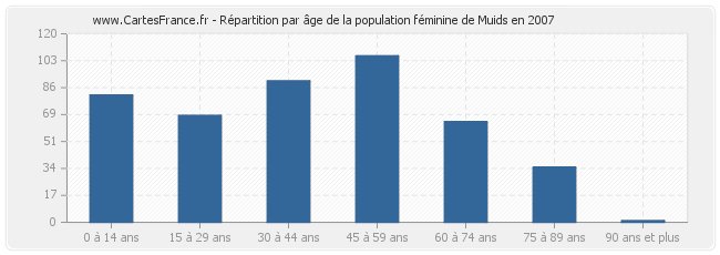 Répartition par âge de la population féminine de Muids en 2007