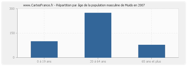 Répartition par âge de la population masculine de Muids en 2007