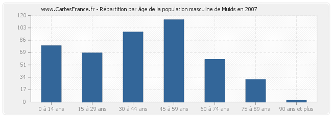 Répartition par âge de la population masculine de Muids en 2007