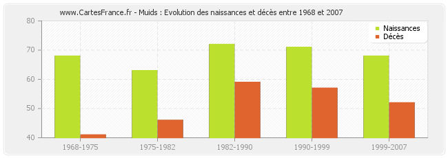 Muids : Evolution des naissances et décès entre 1968 et 2007