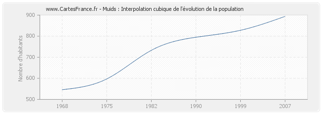 Muids : Interpolation cubique de l'évolution de la population