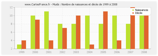 Muids : Nombre de naissances et décès de 1999 à 2008