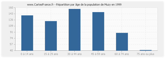 Répartition par âge de la population de Muzy en 1999
