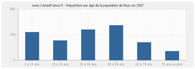 Répartition par âge de la population de Muzy en 2007