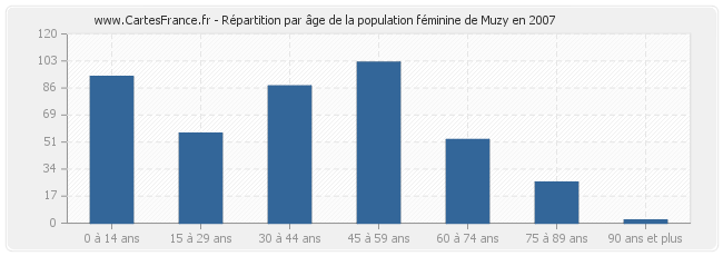 Répartition par âge de la population féminine de Muzy en 2007