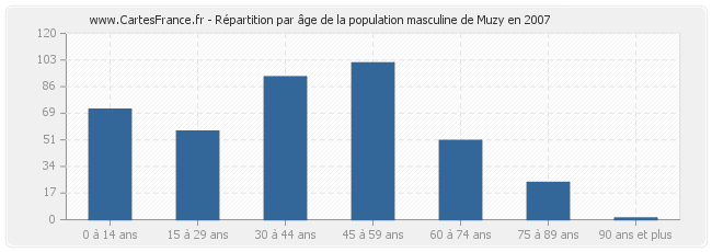 Répartition par âge de la population masculine de Muzy en 2007