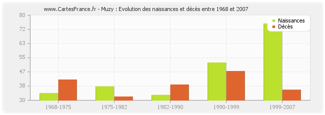 Muzy : Evolution des naissances et décès entre 1968 et 2007