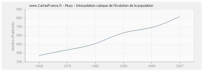 Muzy : Interpolation cubique de l'évolution de la population