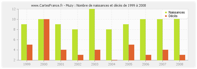 Muzy : Nombre de naissances et décès de 1999 à 2008