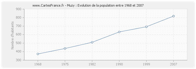 Population Muzy