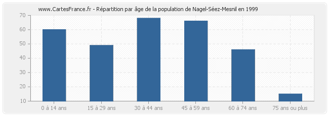 Répartition par âge de la population de Nagel-Séez-Mesnil en 1999