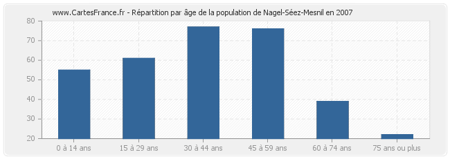 Répartition par âge de la population de Nagel-Séez-Mesnil en 2007