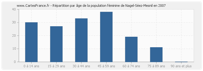 Répartition par âge de la population féminine de Nagel-Séez-Mesnil en 2007
