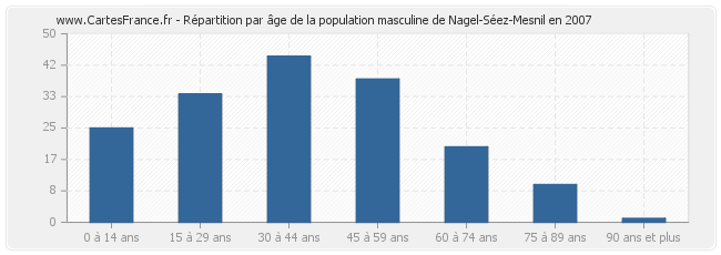Répartition par âge de la population masculine de Nagel-Séez-Mesnil en 2007