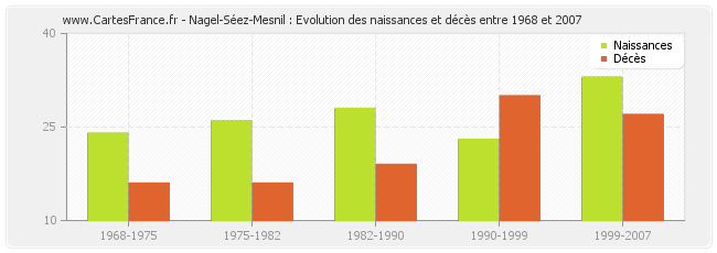 Nagel-Séez-Mesnil : Evolution des naissances et décès entre 1968 et 2007