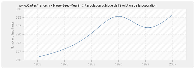 Nagel-Séez-Mesnil : Interpolation cubique de l'évolution de la population