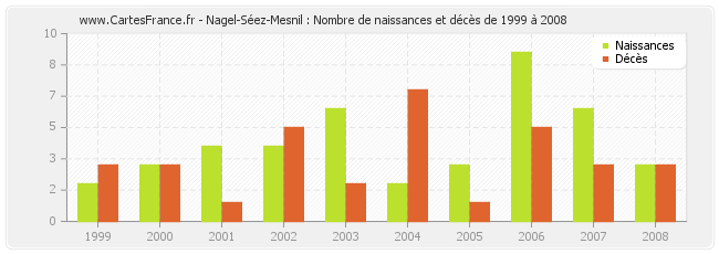 Nagel-Séez-Mesnil : Nombre de naissances et décès de 1999 à 2008