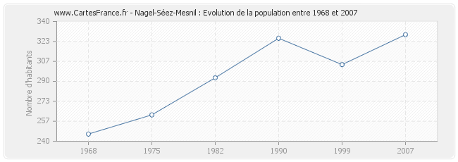 Population Nagel-Séez-Mesnil