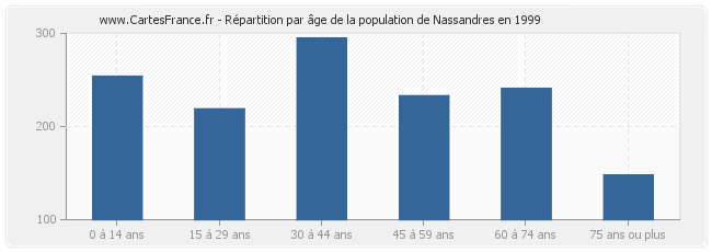 Répartition par âge de la population de Nassandres en 1999