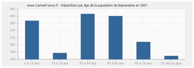 Répartition par âge de la population de Nassandres en 2007