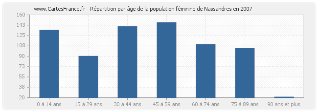 Répartition par âge de la population féminine de Nassandres en 2007