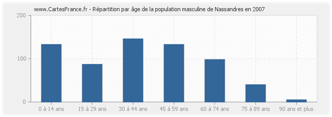 Répartition par âge de la population masculine de Nassandres en 2007