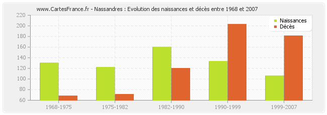 Nassandres : Evolution des naissances et décès entre 1968 et 2007