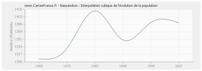 Nassandres : Interpolation cubique de l'évolution de la population