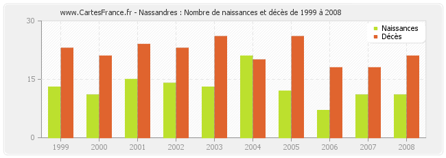 Nassandres : Nombre de naissances et décès de 1999 à 2008