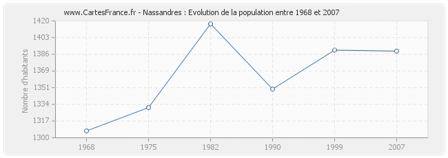Population Nassandres