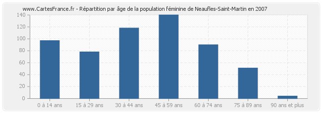 Répartition par âge de la population féminine de Neaufles-Saint-Martin en 2007