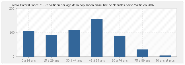 Répartition par âge de la population masculine de Neaufles-Saint-Martin en 2007