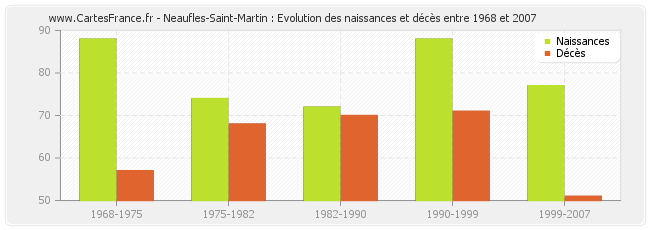 Neaufles-Saint-Martin : Evolution des naissances et décès entre 1968 et 2007