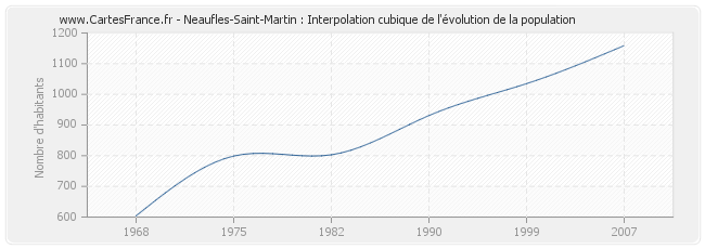 Neaufles-Saint-Martin : Interpolation cubique de l'évolution de la population