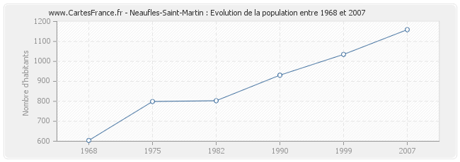 Population Neaufles-Saint-Martin