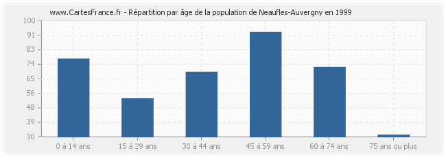 Répartition par âge de la population de Neaufles-Auvergny en 1999