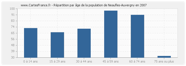 Répartition par âge de la population de Neaufles-Auvergny en 2007