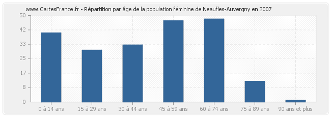 Répartition par âge de la population féminine de Neaufles-Auvergny en 2007