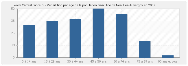Répartition par âge de la population masculine de Neaufles-Auvergny en 2007
