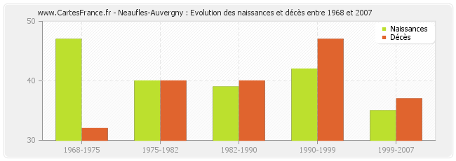 Neaufles-Auvergny : Evolution des naissances et décès entre 1968 et 2007