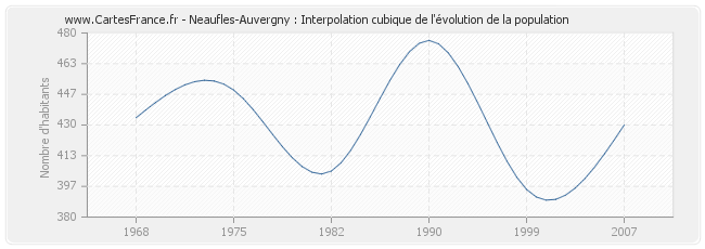 Neaufles-Auvergny : Interpolation cubique de l'évolution de la population