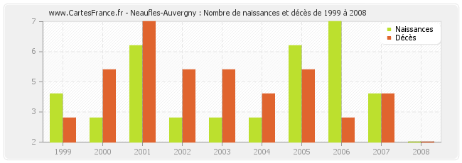 Neaufles-Auvergny : Nombre de naissances et décès de 1999 à 2008