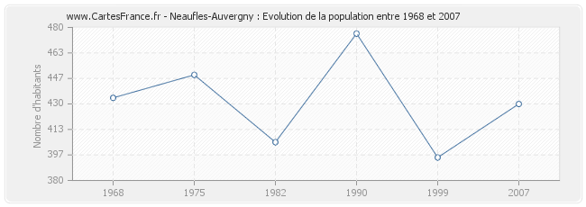 Population Neaufles-Auvergny