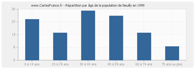 Répartition par âge de la population de Neuilly en 1999